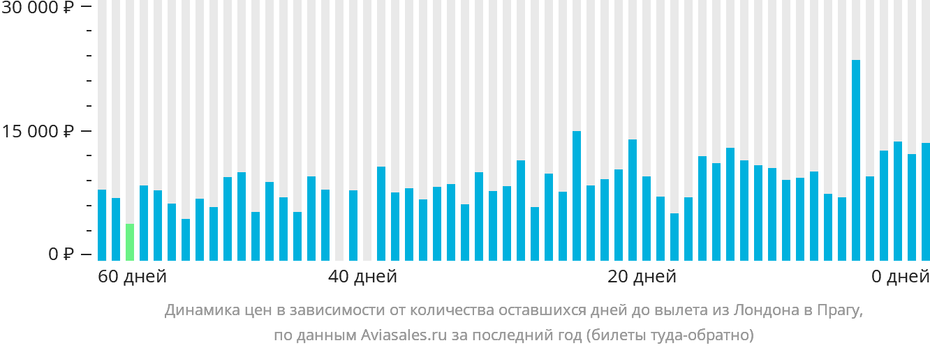 Динамика цен в зависимости от количества оставшихся дней до вылета из Лондона в Прагу