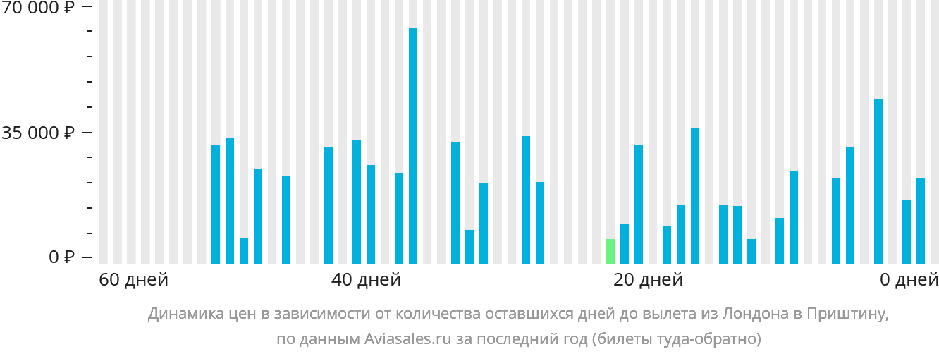 Динамика цен в зависимости от количества оставшихся дней до вылета из Лондона в Приштину
