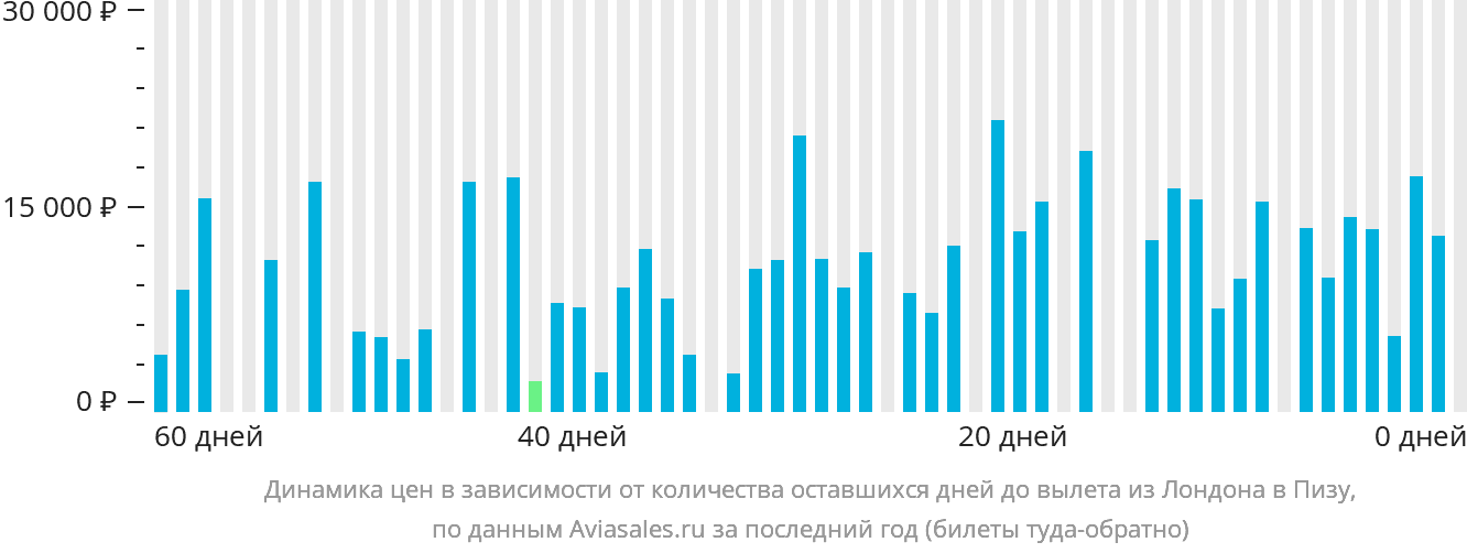 Динамика цен в зависимости от количества оставшихся дней до вылета из Лондона в Пизу
