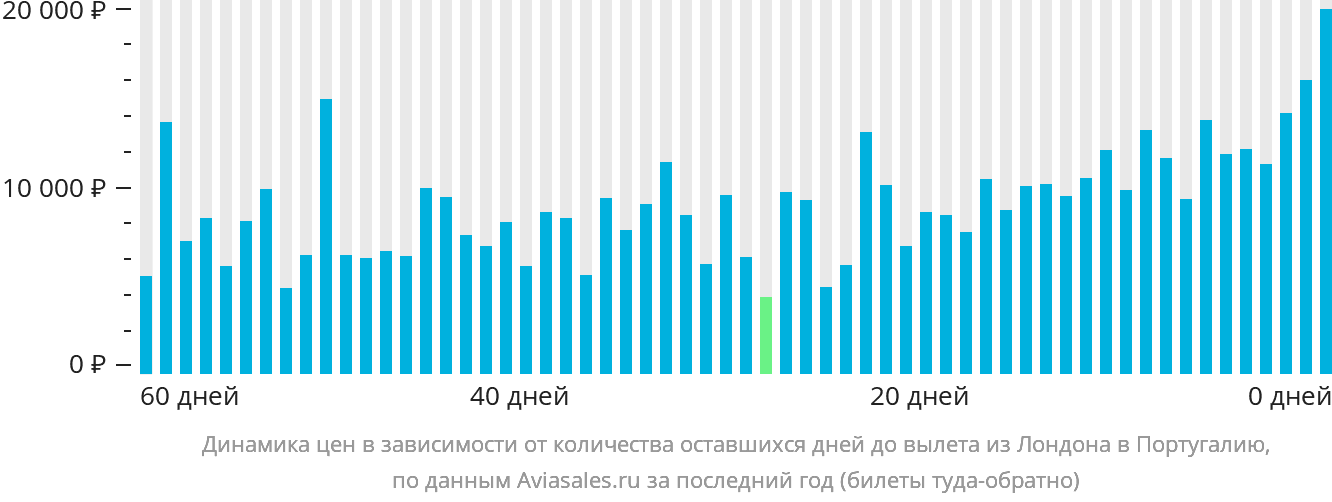Динамика цен в зависимости от количества оставшихся дней до вылета из Лондона в Португалию