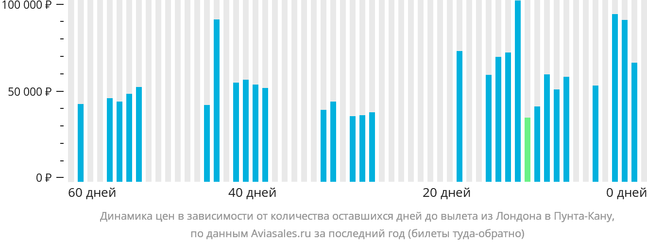 Динамика цен в зависимости от количества оставшихся дней до вылета из Лондона в Пунта-Кану