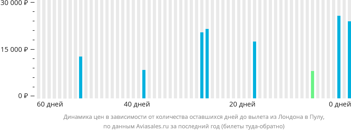 Динамика цен в зависимости от количества оставшихся дней до вылета из Лондона в Пулу
