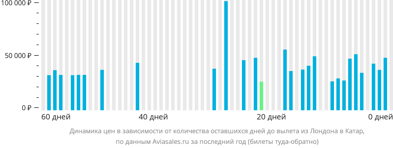 Динамика цен в зависимости от количества оставшихся дней до вылета из Лондона в Катар