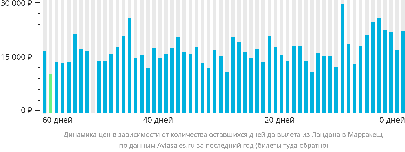 Динамика цен в зависимости от количества оставшихся дней до вылета из Лондона в Марракеш