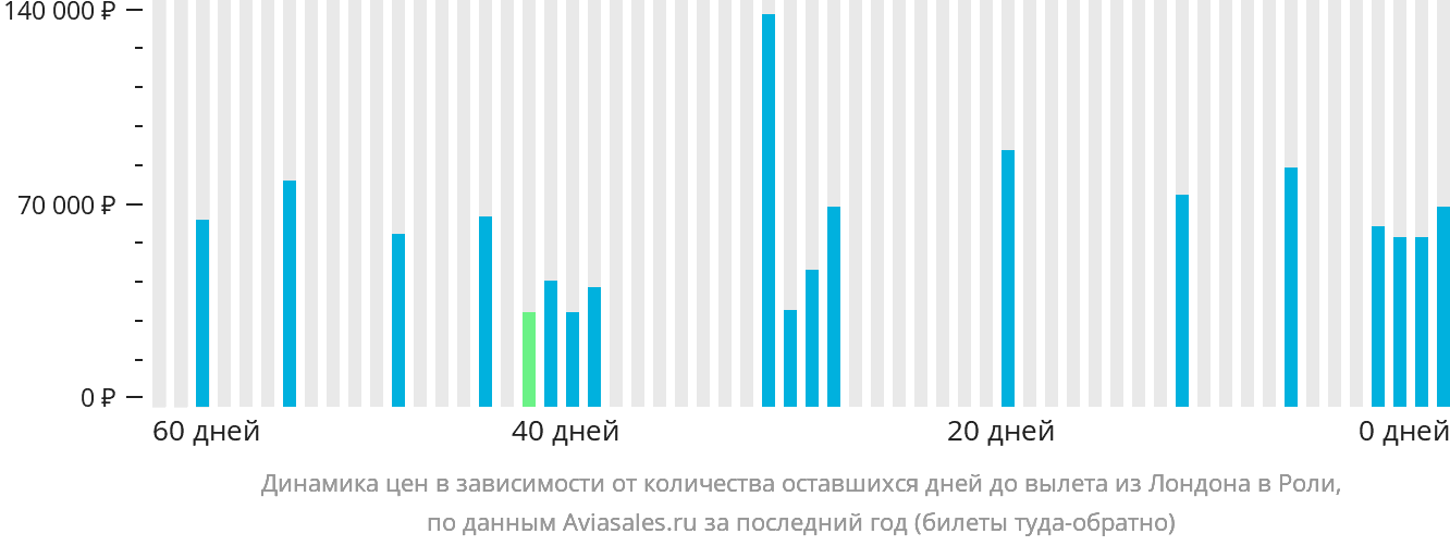 Динамика цен в зависимости от количества оставшихся дней до вылета из Лондона в Роли