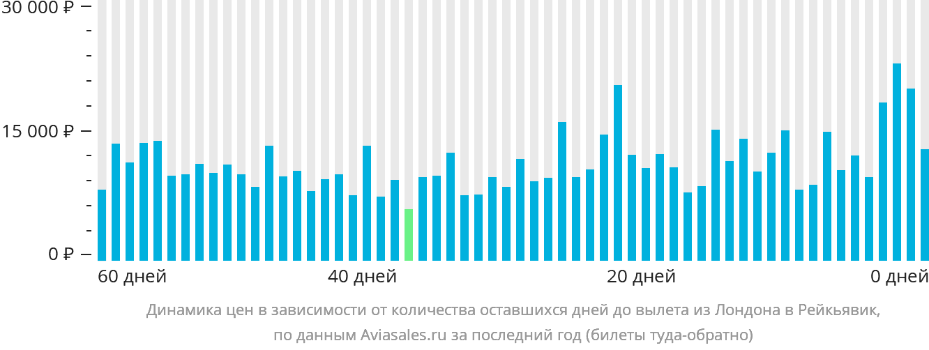 Динамика цен в зависимости от количества оставшихся дней до вылета из Лондона в Рейкьявик