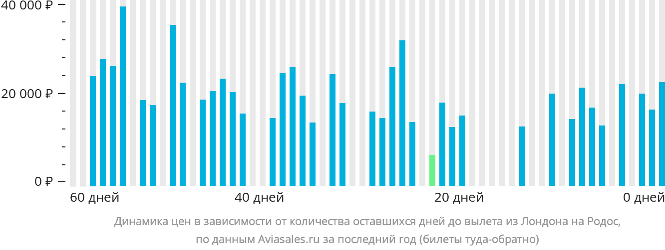 Динамика цен в зависимости от количества оставшихся дней до вылета из Лондона на Родос