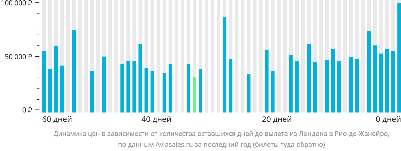 Динамика цен в зависимости от количества оставшихся дней до вылета из Лондона в Рио-де-Жанейро