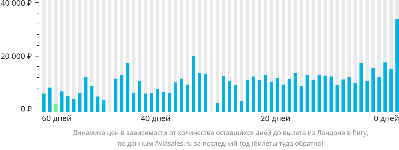 Динамика цен в зависимости от количества оставшихся дней до вылета из Лондона в Ригу