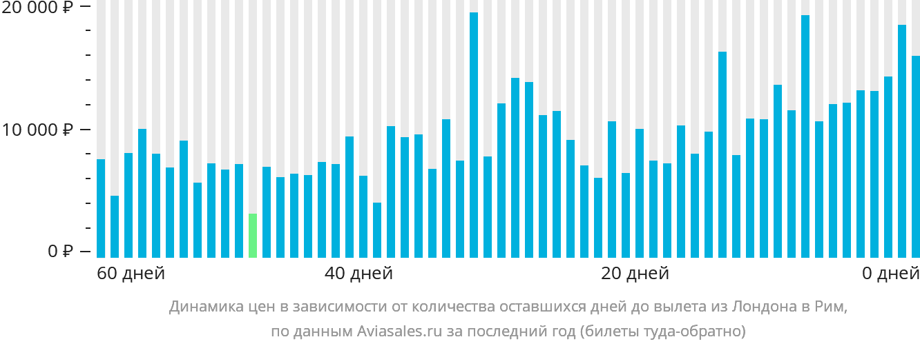 Динамика цен в зависимости от количества оставшихся дней до вылета из Лондона в Рим