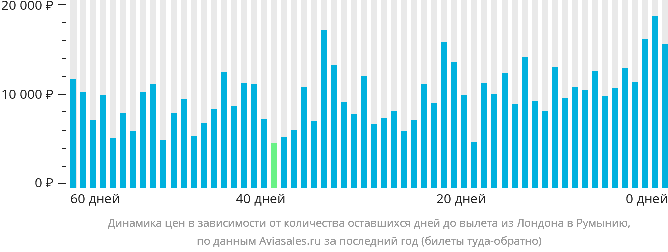 Динамика цен в зависимости от количества оставшихся дней до вылета из Лондона в Румынию
