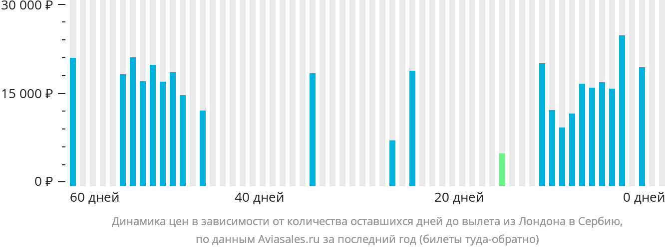 Динамика цен в зависимости от количества оставшихся дней до вылета из Лондона в Сербию