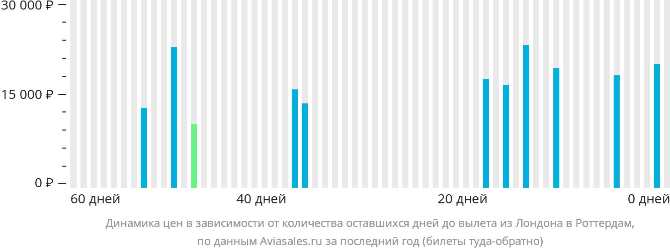 Динамика цен в зависимости от количества оставшихся дней до вылета из Лондона в Роттердам
