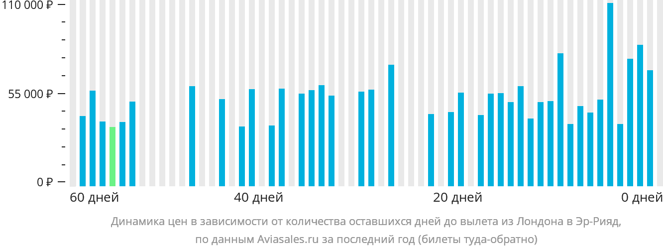 Динамика цен в зависимости от количества оставшихся дней до вылета из Лондона в Эр-Рияд
