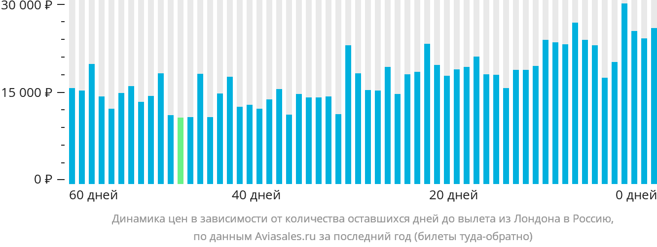 Динамика цен в зависимости от количества оставшихся дней до вылета из Лондона в Россию