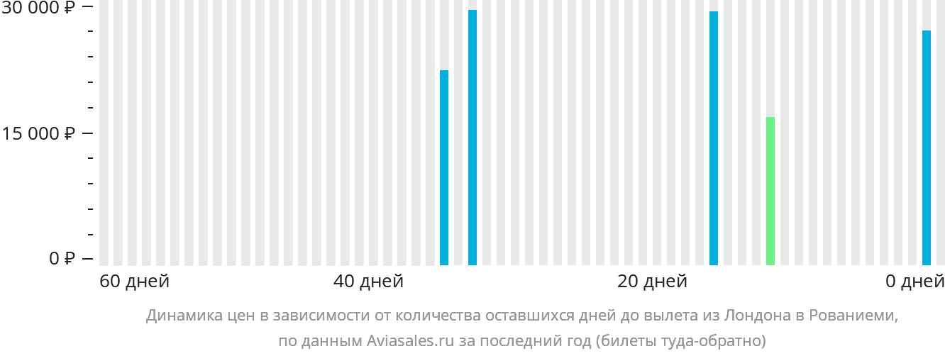 Динамика цен в зависимости от количества оставшихся дней до вылета из Лондона в Рованиеми