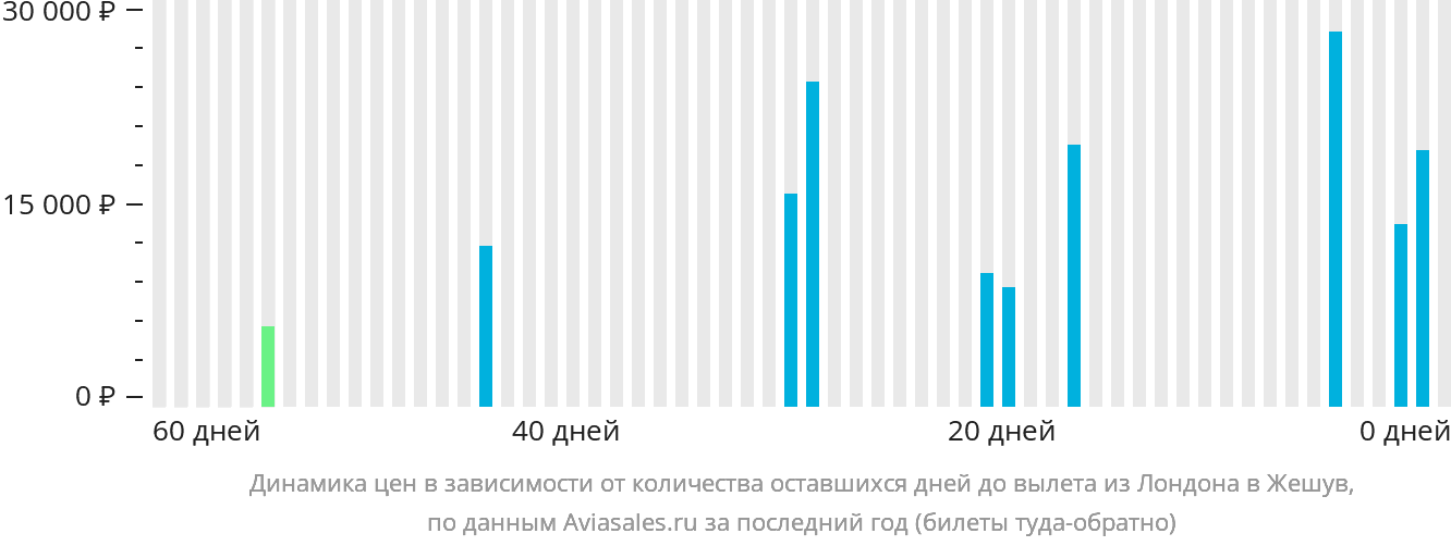Динамика цен в зависимости от количества оставшихся дней до вылета из Лондона в Жешув