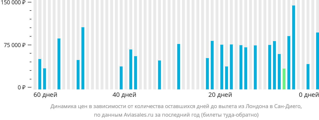 Динамика цен в зависимости от количества оставшихся дней до вылета из Лондона в Сан-Диего