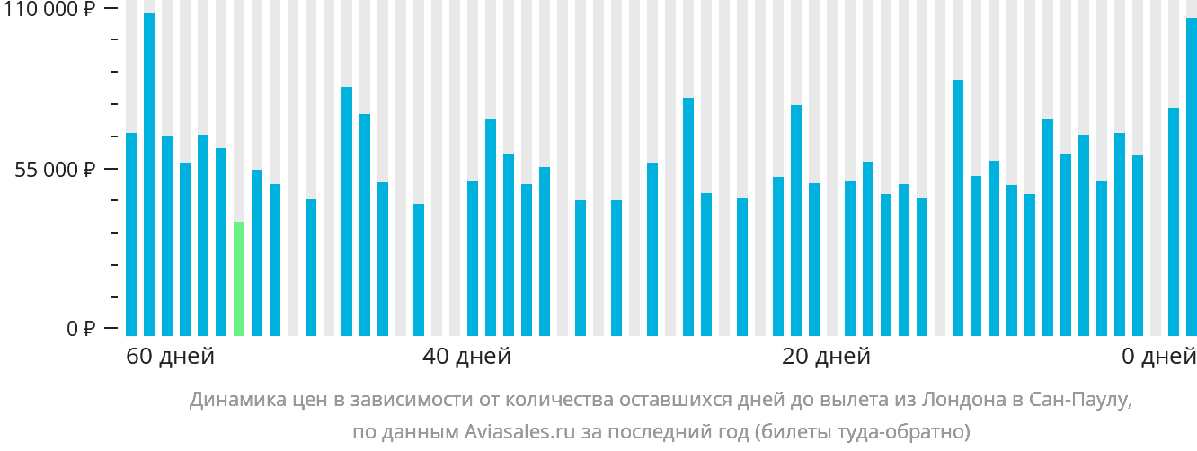 Динамика цен в зависимости от количества оставшихся дней до вылета из Лондона в Сан-Паулу