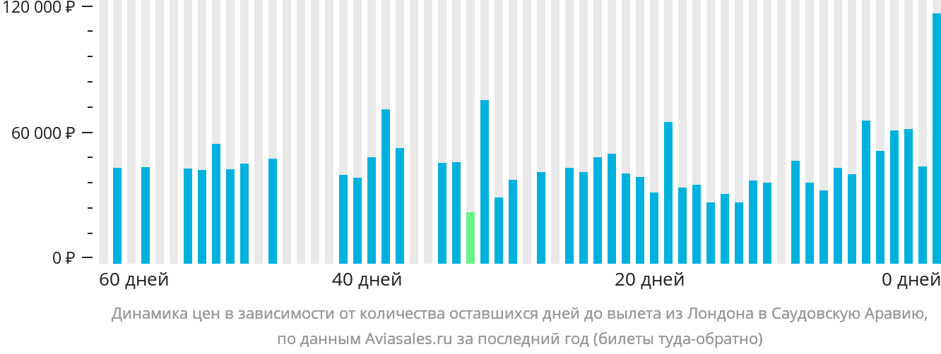 Динамика цен в зависимости от количества оставшихся дней до вылета из Лондона в Саудовскую Аравию