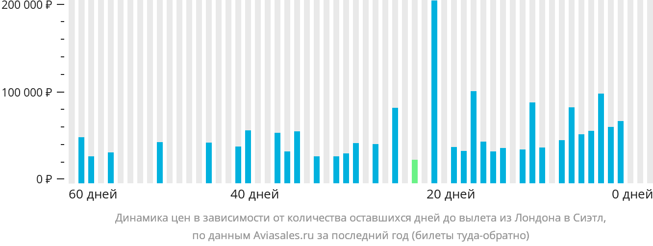 Динамика цен в зависимости от количества оставшихся дней до вылета из Лондона в Сиэтл