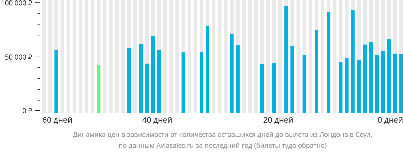 Динамика цен в зависимости от количества оставшихся дней до вылета из Лондона в Сеул