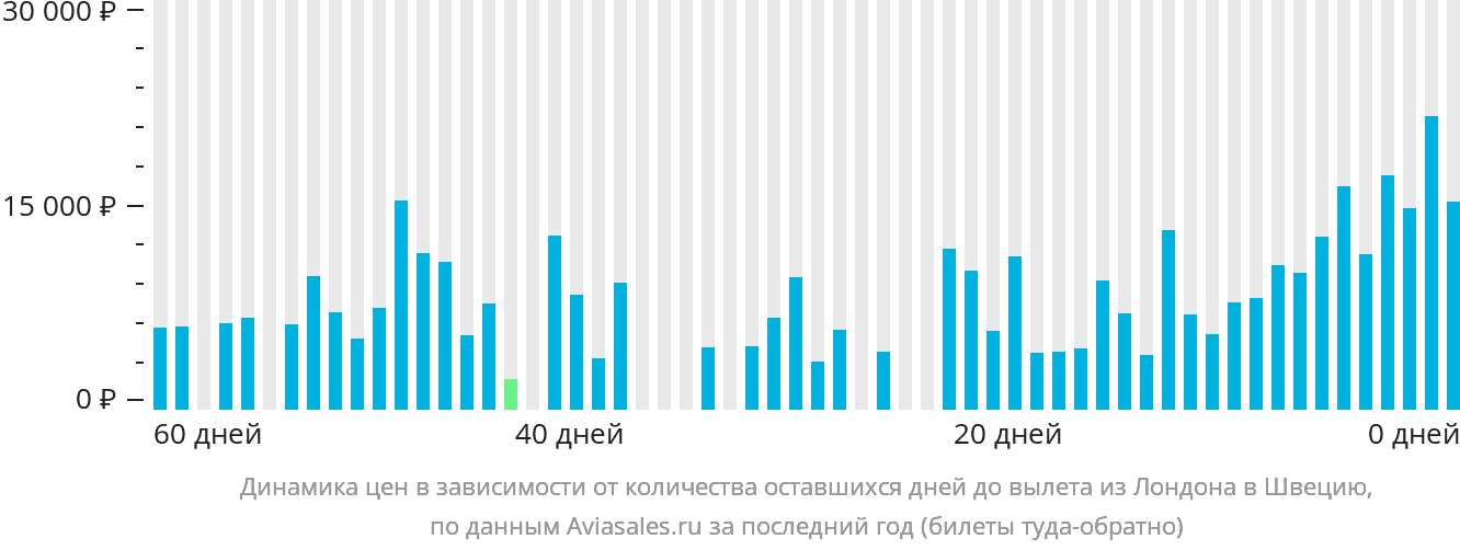 Динамика цен в зависимости от количества оставшихся дней до вылета из Лондона в Швецию