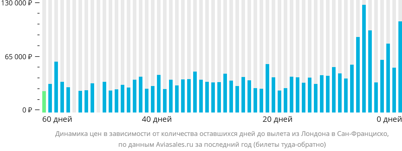 Динамика цен в зависимости от количества оставшихся дней до вылета из Лондона в Сан-Франциско