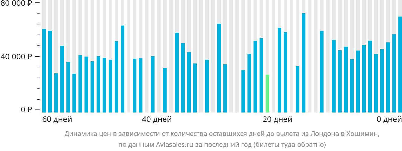 Динамика цен в зависимости от количества оставшихся дней до вылета из Лондона в Хошимин