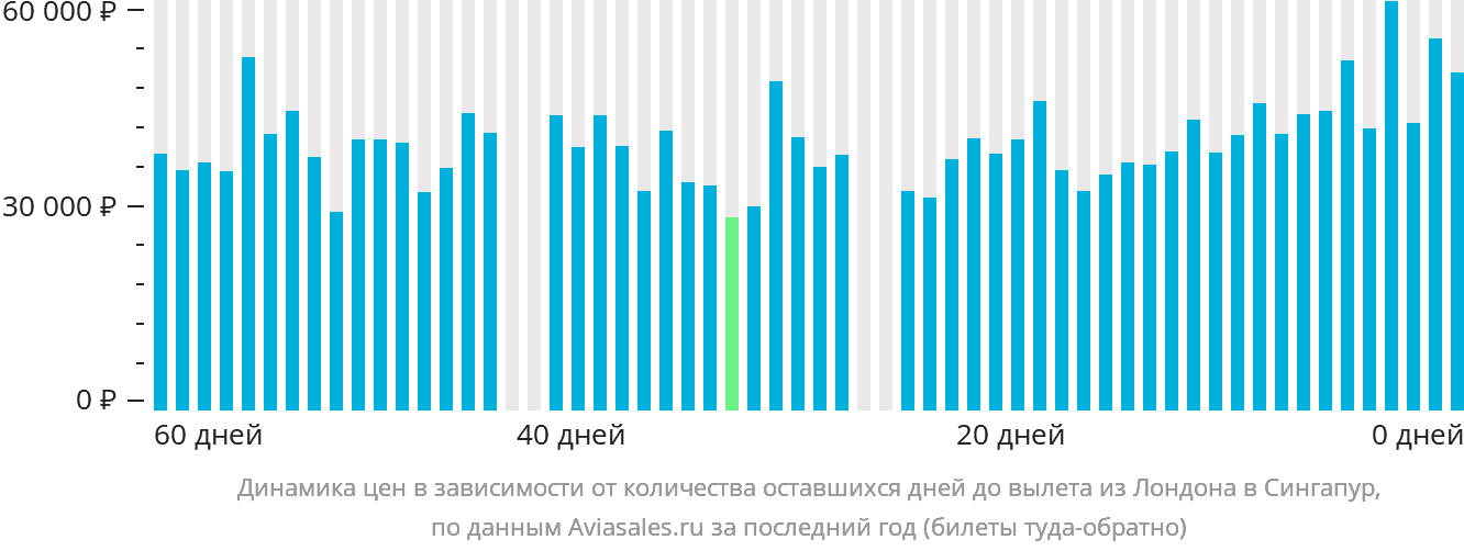 Динамика цен в зависимости от количества оставшихся дней до вылета из Лондона в Сингапур