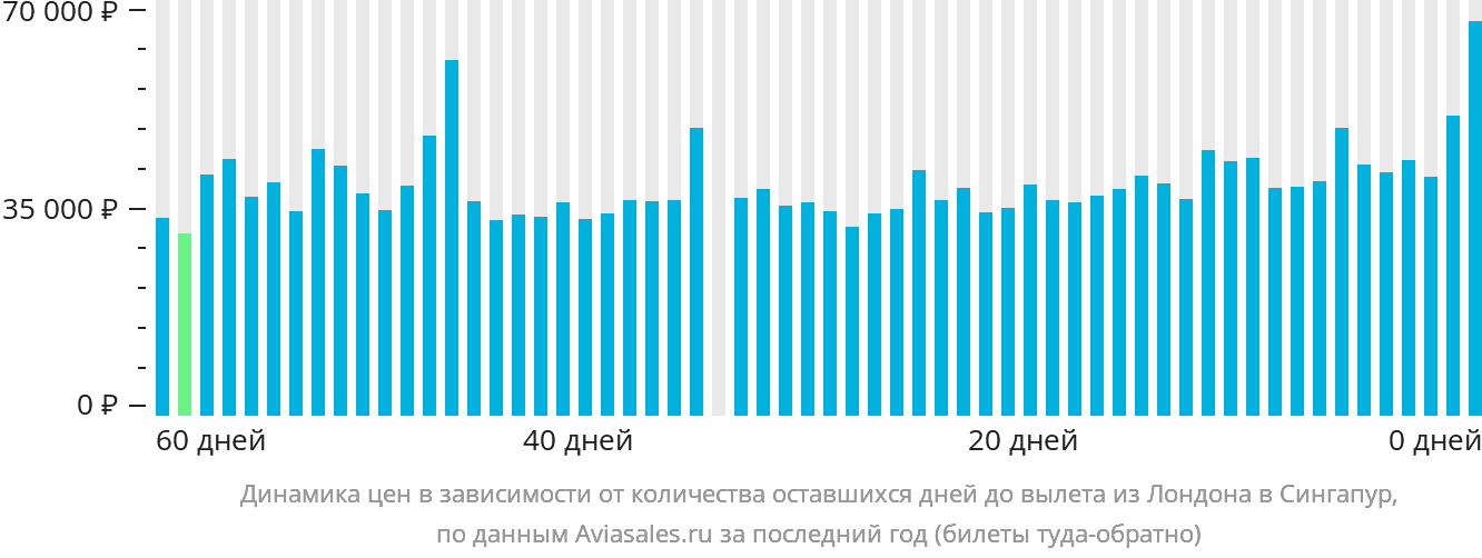 Динамика цен в зависимости от количества оставшихся дней до вылета из Лондона в Сингапур