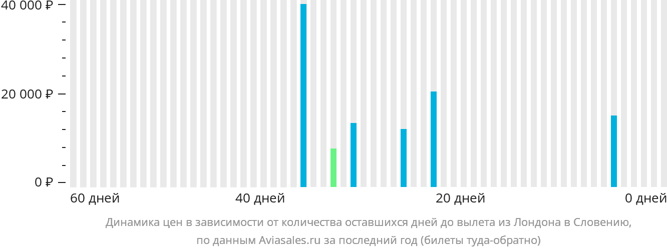 Динамика цен в зависимости от количества оставшихся дней до вылета из Лондона в Словению