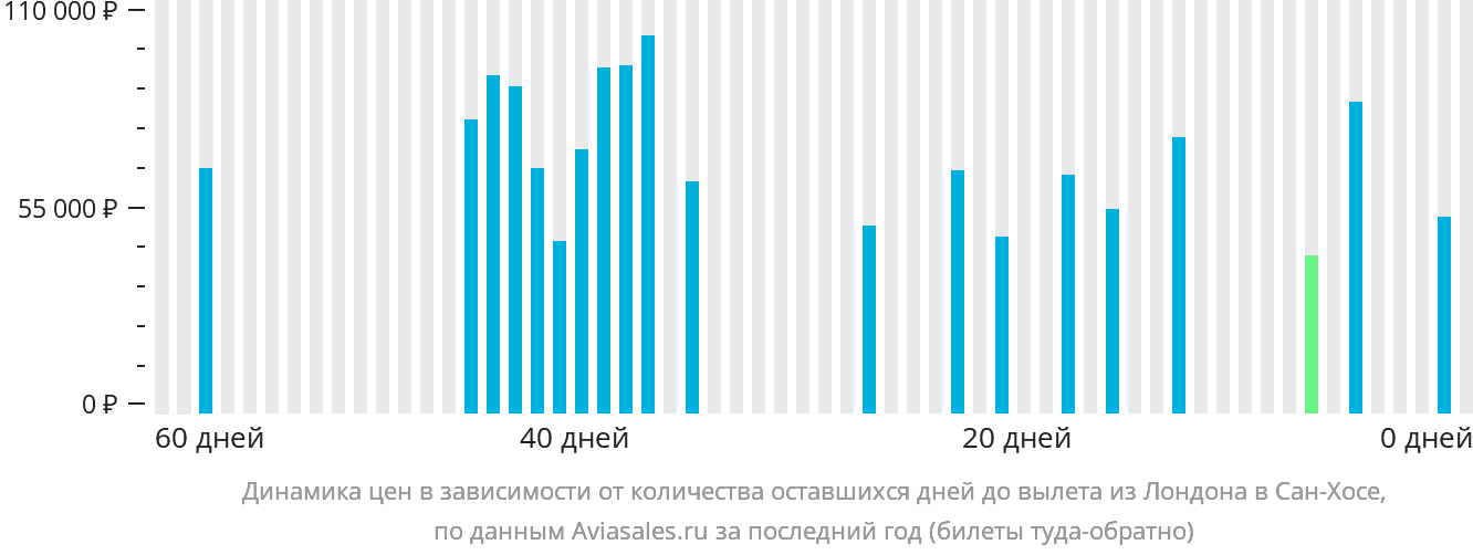 Динамика цен в зависимости от количества оставшихся дней до вылета из Лондона в Сан-Хосе