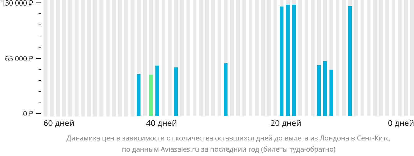 Динамика цен в зависимости от количества оставшихся дней до вылета из Лондона в Сент-Китс