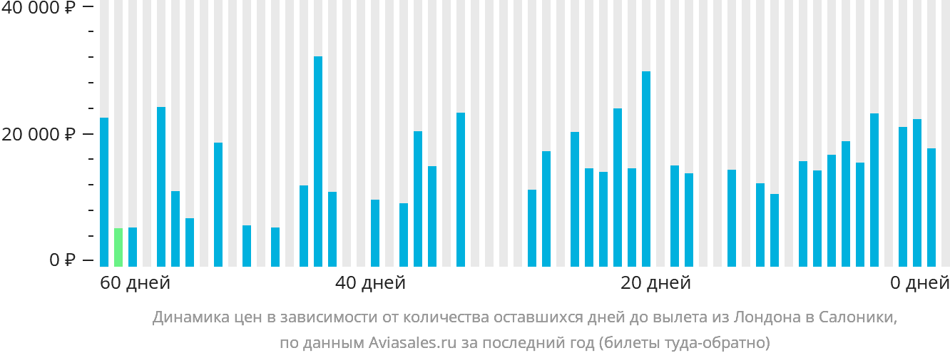 Динамика цен в зависимости от количества оставшихся дней до вылета из Лондона в Салоники