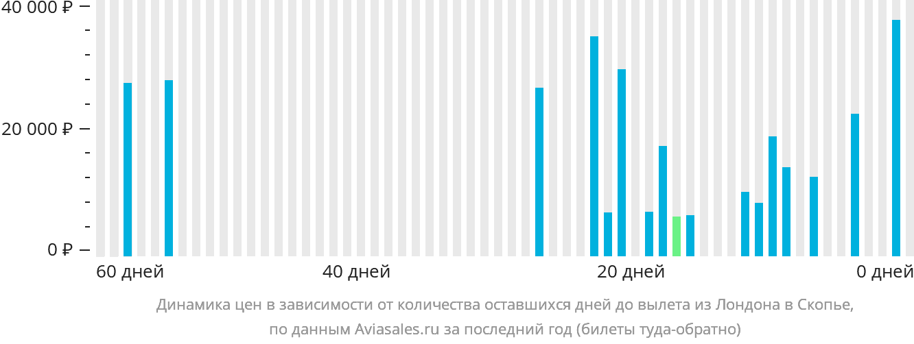 Динамика цен в зависимости от количества оставшихся дней до вылета из Лондона в Скопье