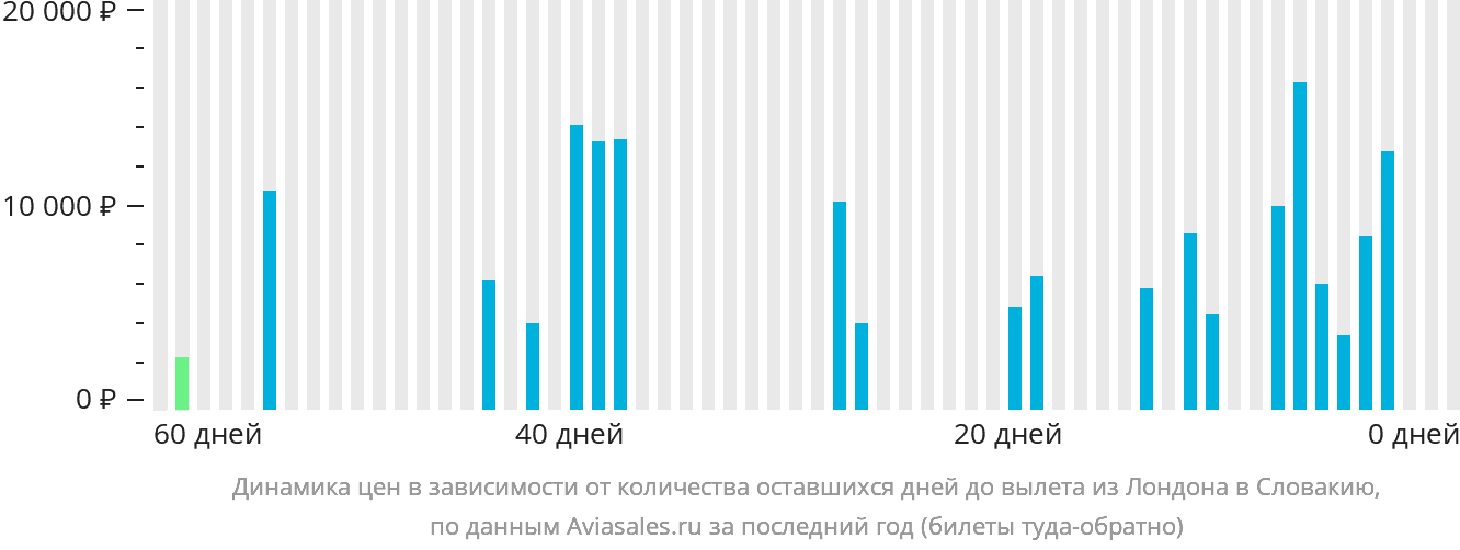 Динамика цен в зависимости от количества оставшихся дней до вылета из Лондона в Словакию
