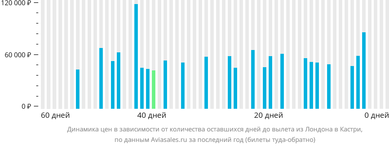 Динамика цен в зависимости от количества оставшихся дней до вылета из Лондона в Кастри