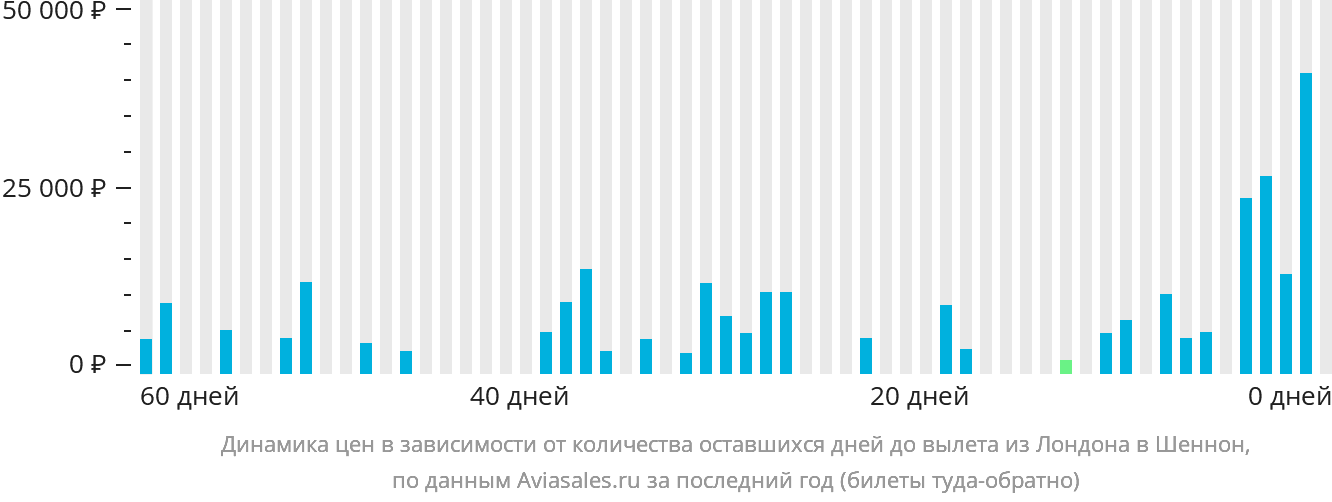 Динамика цен в зависимости от количества оставшихся дней до вылета из Лондона в Шаннон