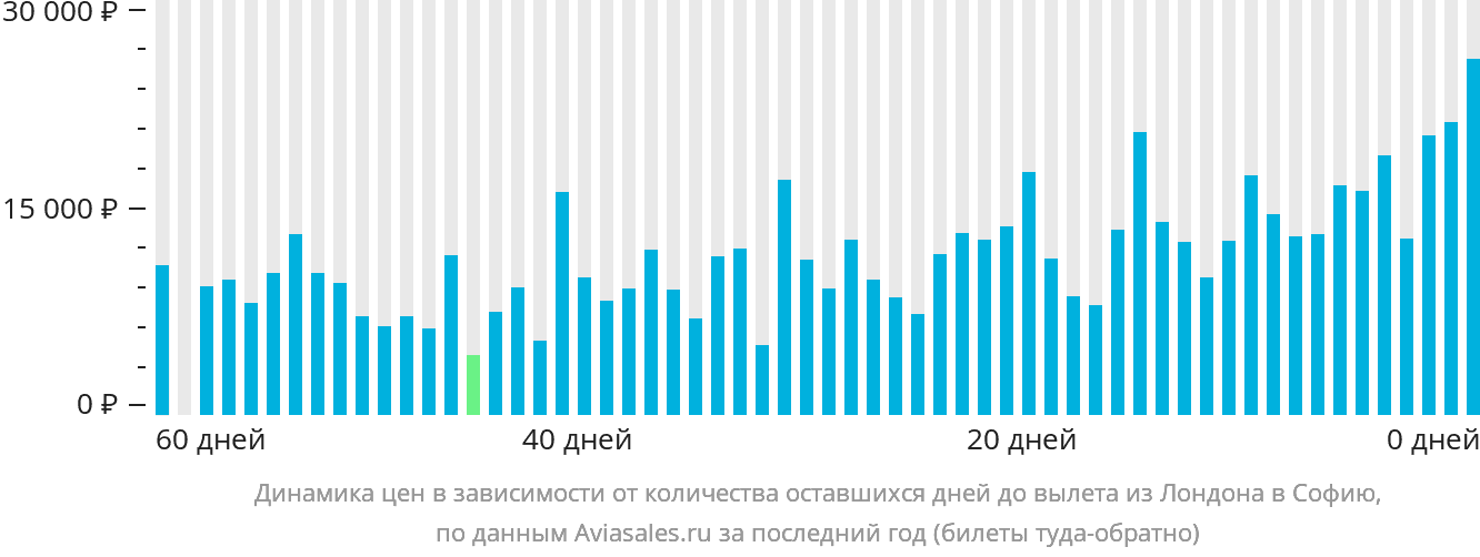 Динамика цен в зависимости от количества оставшихся дней до вылета из Лондона в Софию