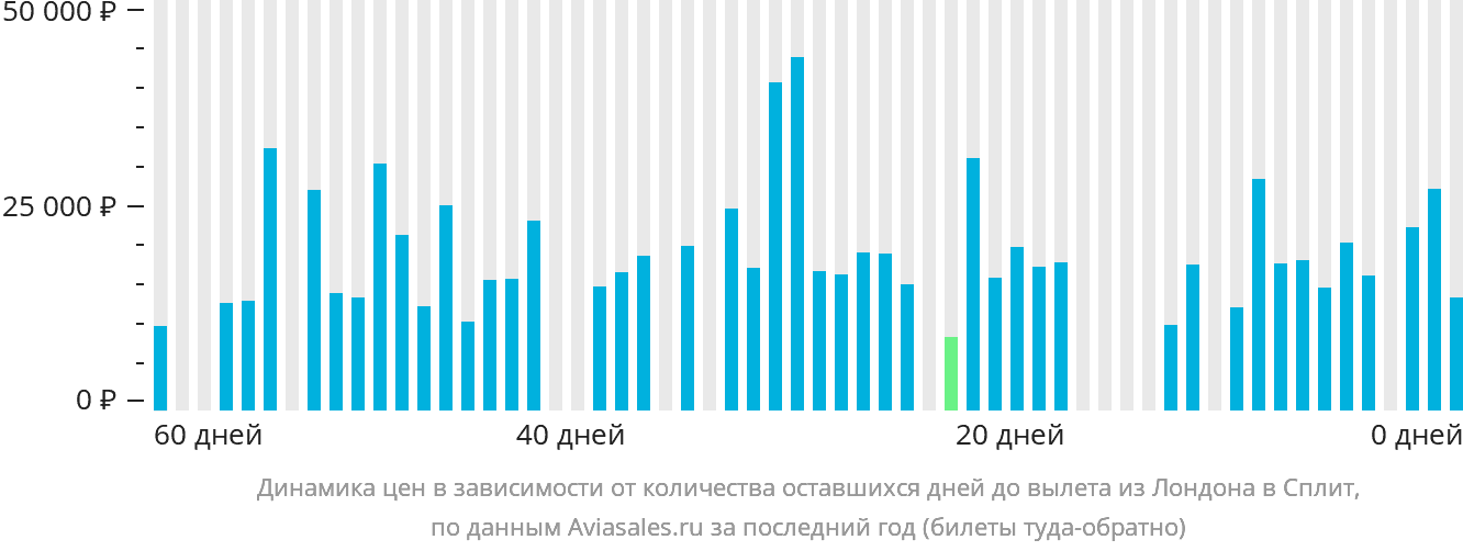 Динамика цен в зависимости от количества оставшихся дней до вылета из Лондона в Сплит