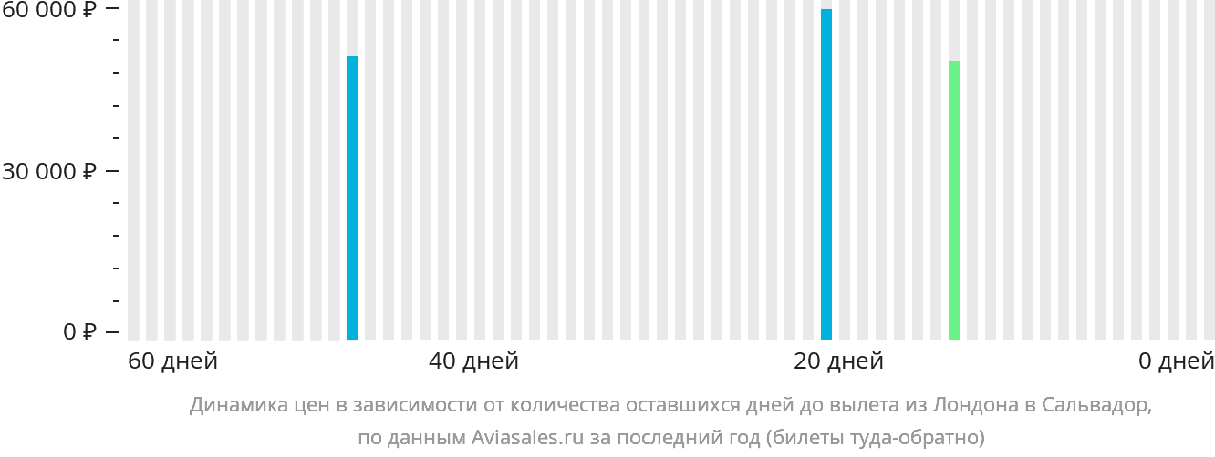 Динамика цен в зависимости от количества оставшихся дней до вылета из Лондона в Сальвадор