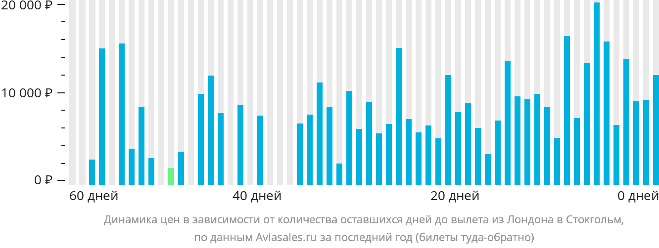 Динамика цен в зависимости от количества оставшихся дней до вылета из Лондона в Стокгольм