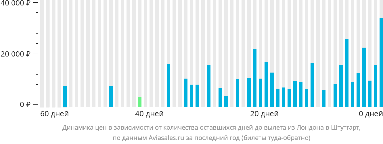 Динамика цен в зависимости от количества оставшихся дней до вылета из Лондона в Штутгарт