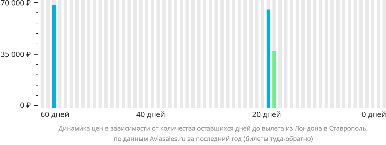Динамика цен в зависимости от количества оставшихся дней до вылета из Лондона в Ставрополь
