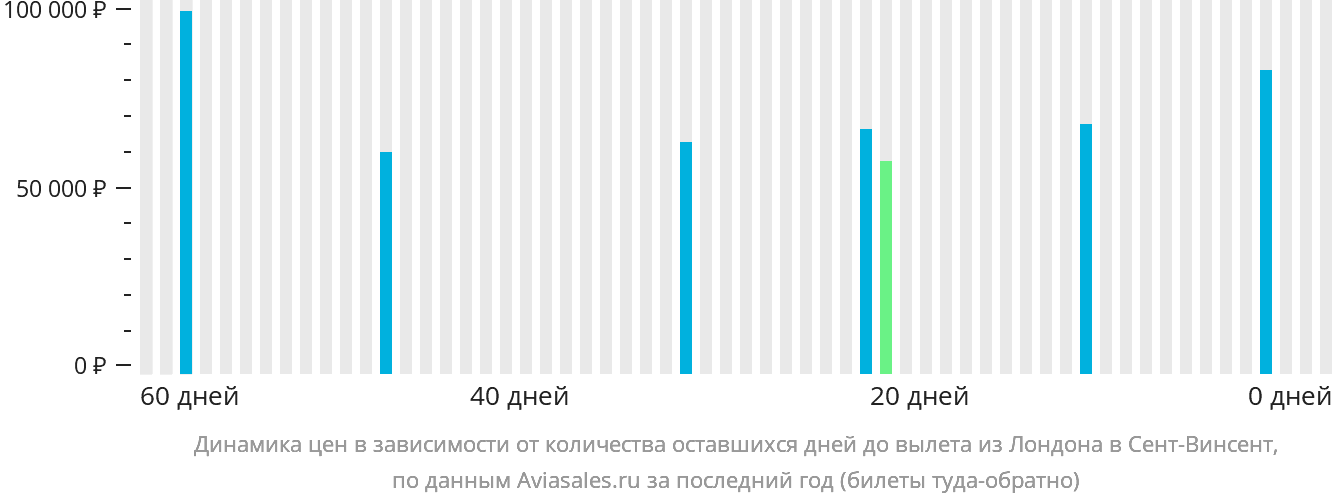 Динамика цен в зависимости от количества оставшихся дней до вылета из Лондона в Сент-Винсент