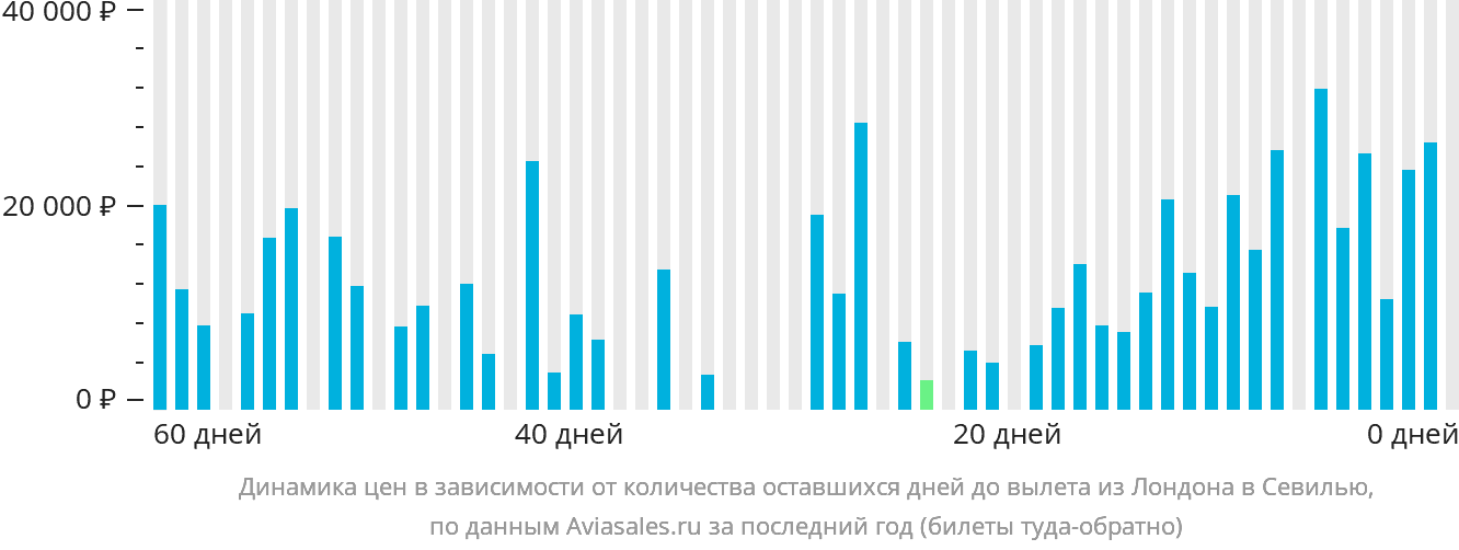 Динамика цен в зависимости от количества оставшихся дней до вылета из Лондона в Севилью