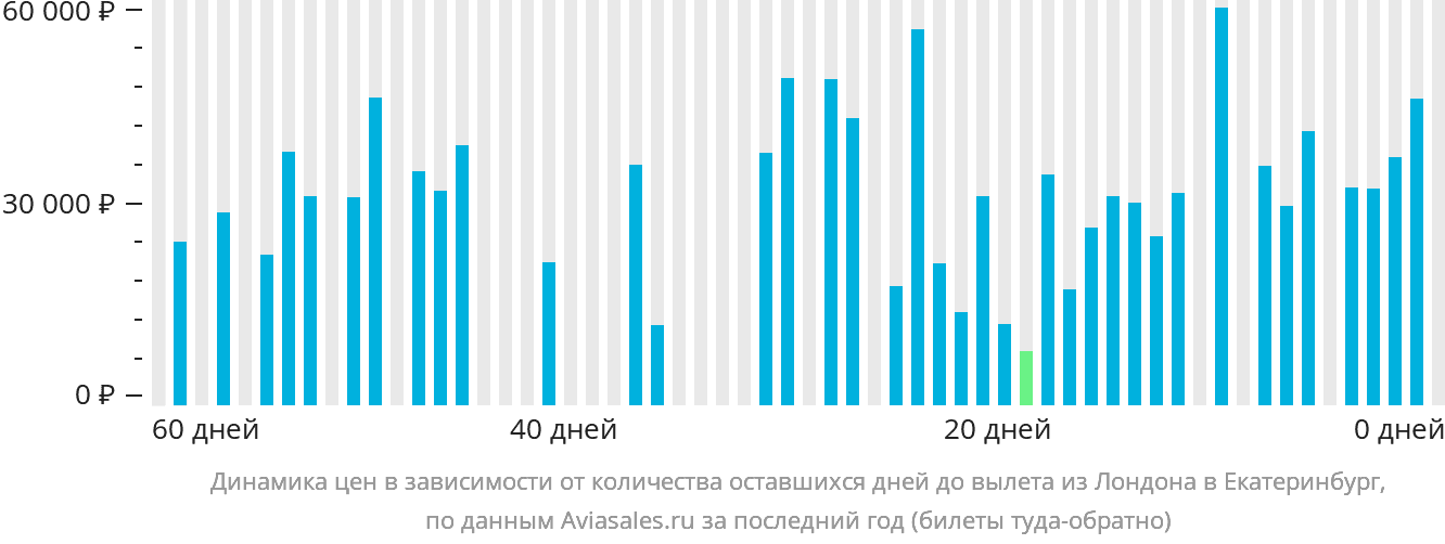 Динамика цен в зависимости от количества оставшихся дней до вылета из Лондона в Екатеринбург
