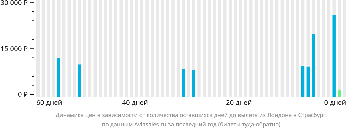 Динамика цен в зависимости от количества оставшихся дней до вылета из Лондона в Страсбург