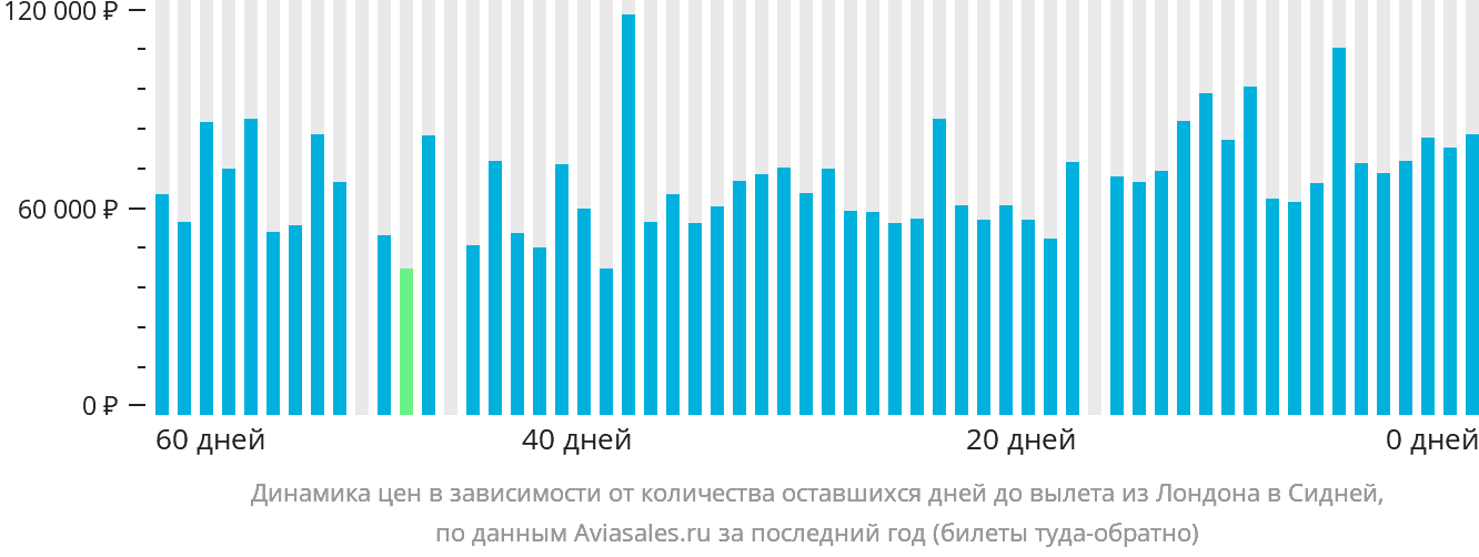 Динамика цен в зависимости от количества оставшихся дней до вылета из Лондона в Сидней